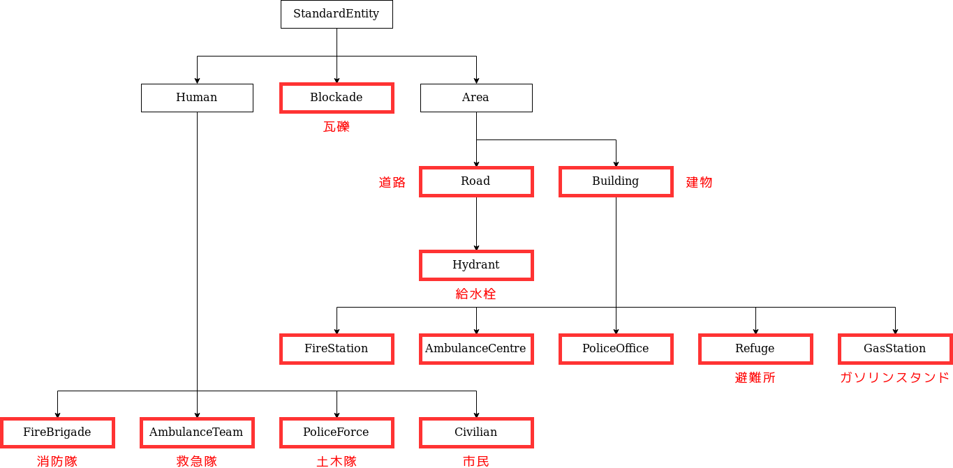 Entity Inheritance Relationship